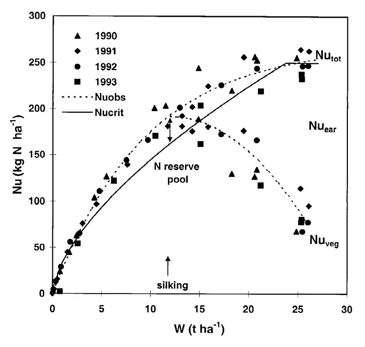 Relationships between N uptake by aerial biomass and aerial biomass accumulation (W) in maize crops. Figure 6 in Plenet and Lemaire (2000).