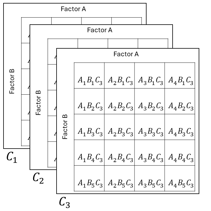 Schematic representation of a tree-way factorial treatment structure.